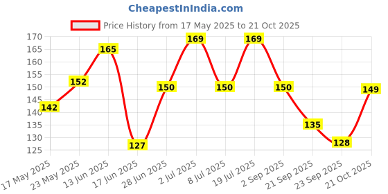 amazon.in Nourish You Strawberry Fills | Strawberry Filling | Goodness of Quinoa and Ragi (4 Millets Grains) | 0% Maida | Gluten Free | Anytime Snack | 250g nourish you Price History Graph from 17 May 2025 to 21 Oct 2025