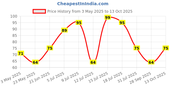 amazon.in Nourish You Tasty Quinoa Puffs, Spicy Garlic Flavour 50g | Not Fried | Goodness of Crunchy Quinoa | Fibre Rich Snacks | Gluten free | No Added Artificial Flavour & Colours | Healthy Snack | nourish you Price History Graph from 3 May 2025 to 13 Oct 2025
