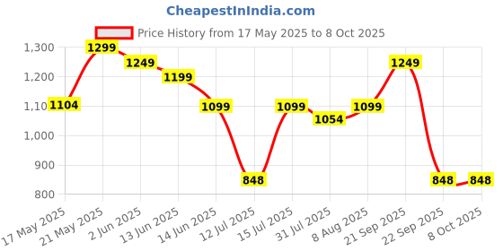 amazon.in nourr BB Cream in Universal Shade | All-in-One Coverage with Natural Radiant Finish | Sheer to Medium Buildable Coverage | Skin-Nourishing & Hydrating Formula | SPF15 nourr Price History Graph from 17 May 2025 to 7 Oct 2025