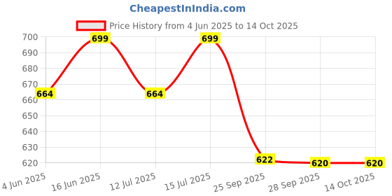 amazon.in nourrir Hydration Powder | Sugar-Free Electrolyte Mix, Zero Sugar, Keto & Vegan Electrolyte Drink, Clean Natural Hydration for Instant Rehydration nourrir Price History Graph from 4 Jun 2025 to 14 Oct 2025