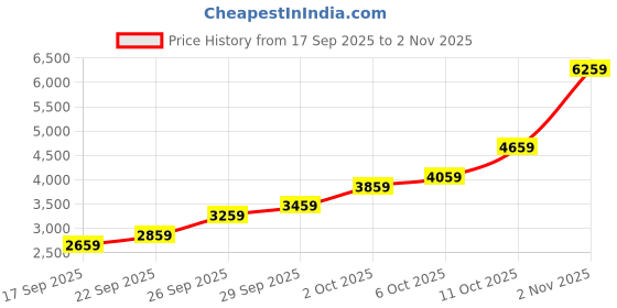 amazon.in NOUSION Yoga Hand Towel, Super Sweat Absorbent, Quick Dry, Microfiber, Lightweight, Ideal for Pilate, Hot Yoga(24" x 16") nousion Price History Graph from 17 Sep 2025 to 2 Nov 2025