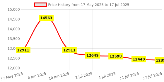 amazon.in NOUUI Open Ear Headphones with Mic, Bluetooth Headset with Microphone (AI Noise Cancelling), Bluetooth 5.3 Headphones Dual Connection Sweatproof Wireless Headset with Mic for Work, Running, Workouts Price History Graph from 17 May 2025 to 17 Jul 2025