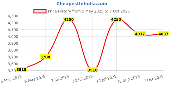 amazon.in Nova 40-Planter Vertical Aeroponics Tower System with 5 Types of Seeds, Nutrients, Tds Meter & Coco Disc - Perfect for Home Organic Farming & Gardening Price History Graph from 5 May 2025 to 6 Oct 2025