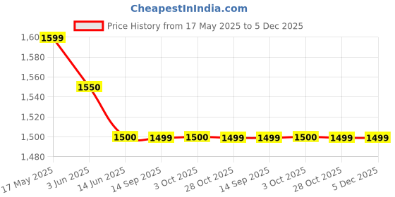 amazon.in Nova Amaze NKT 2733 1.7-Litre Electric Kettle (Silver/Black) Price History Graph from 17 May 2025 to 5 Dec 2025