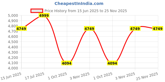 amazon.in maleta Nova Check-in Medium | 65 cms, 8 Spinner Wheels | Hardside,Premium Material |TSA Lock, Medium Size Trolley Bags for Luggage| Travel Bag | Suitcase for Travel (Black, Check-in Medium) maleta Price History Graph from 15 Jun 2025 to 25 Nov 2025