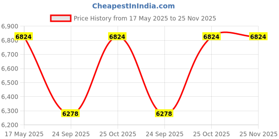 amazon.in Nova Furniture Caspian Furniture Dressing Table with Extra Shelves (Orchid Dark Finish) Price History Graph from 17 May 2025 to 25 Nov 2025