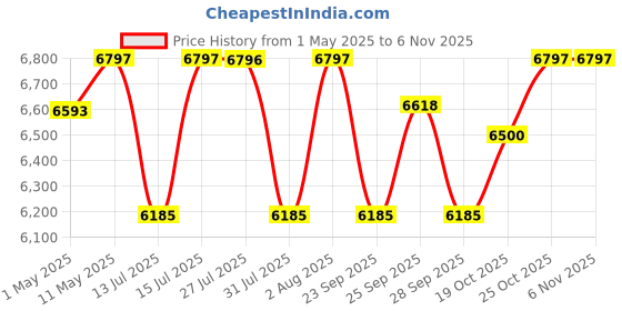 amazon.in nova furniture Nova Furnitures Caspian Furniture Single Bed/Diwan (Jungle Wood Finish , Brown) 76 Cm, 183 Cm, 47 Cm nova furniture Price History Graph from 1 May 2025 to 6 Nov 2025