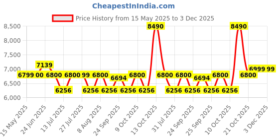 amazon.in nova furniture Nova Furnitures Caspian Furniture Single Door Wardrobe with Mirror(Engineered Wood) nova furniture Price History Graph from 15 May 2025 to 3 Dec 2025