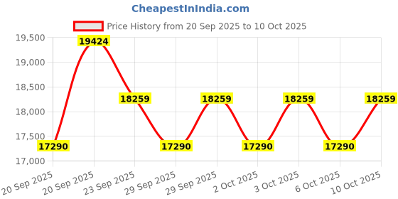 amazon.in nova furniture Nova Furnitures Caspian Furnitures Junglewood Textured 4 Door Wardrobe with Mirror nova furniture Price History Graph from 20 Sep 2025 to 10 Oct 2025