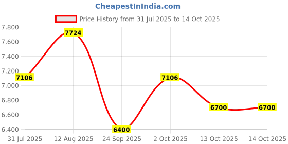 amazon.in nova furniture Nova Furnitures Single Engineered Wood Divan Bed With Storage -(Wenge Finish_Brown) nova furniture Price History Graph from 31 Jul 2025 to 13 Oct 2025