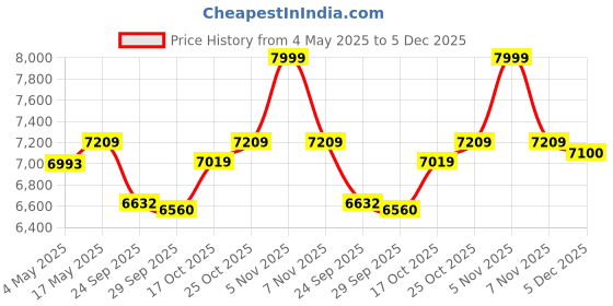 amazon.in Nova Furnitures Caspian Furniture Engineered Wood SDS Wood Finish Single Bed (Brown ) Price History Graph from 4 May 2025 to 5 Dec 2025