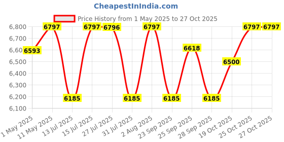 amazon.in nova furniture Nova Furnitures Caspian Furniture Single Bed/Diwan (Jungle Wood Finish , Brown) 76 Cm, 183 Cm, 47 Cm nova furniture Price History Graph from 1 May 2025 to 25 Oct 2025