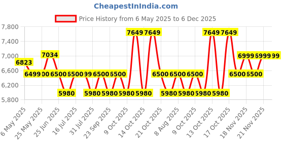 amazon.in Nova Furnitures Caspian Furniture Single Door Wardrobe Price History Graph from 6 May 2025 to 6 Dec 2025