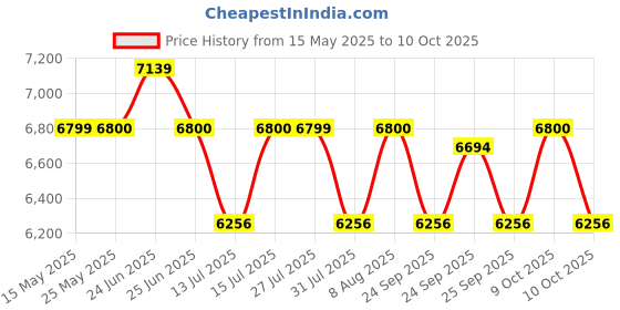 amazon.in nova furniture Nova Furnitures Caspian Furniture Single Door Wardrobe with Mirror(Engineered Wood) nova furniture Price History Graph from 15 May 2025 to 10 Oct 2025