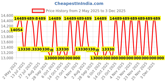amazon.in Nova Furnitures Caspian Furnitures Engineered Wood Wardrobe Textured Brown,3 door Price History Graph from 2 May 2025 to 3 Dec 2025