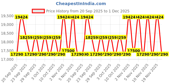 amazon.in nova furniture Nova Furnitures Caspian Furnitures Junglewood Textured 4 Door Wardrobe with Mirror nova furniture Price History Graph from 20 Sep 2025 to 1 Dec 2025