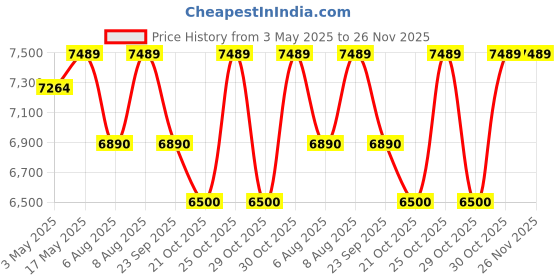 amazon.in Nova Furnitures Caspian Royal Plum Wood Finish Kitchen Cabinet (Brown) Price History Graph from 3 May 2025 to 26 Nov 2025