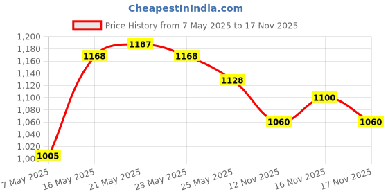 amazon.in Nova Hair Styling Kit - Dryer+ Straightener, 1200 Watts, Black Price History Graph from 7 May 2025 to 16 Nov 2025