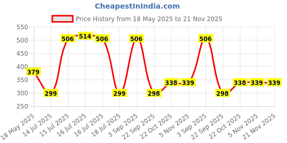 amazon.in Nova Lint Remover, Fabric Brush, for Woolen Sweaters, Clothes, Shirts, Jackets, Burr Remover, Pill Remover from Carpets, Curtains. Price History Graph from 18 May 2025 to 21 Nov 2025