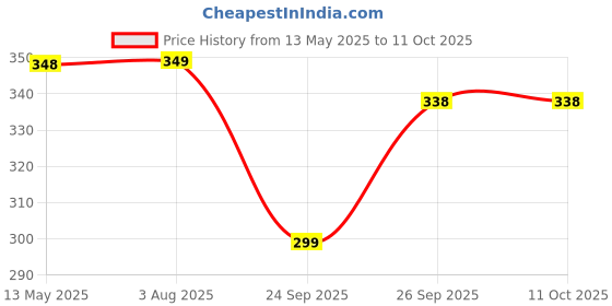 amazon.in Nova Lint Remover for Clothes Fabric Cleaner for Woolen Clothes | 1 Year Warranty nova lint remover Price History Graph from 13 May 2025 to 10 Oct 2025