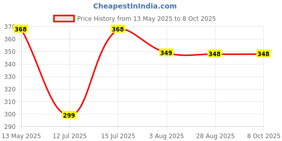 amazon.in Nova Lint Remover for Clothes - Fabric Cleaner Tint and Dust Remover | 1 Year Warranty nova lint remover Price History Graph from 13 May 2025 to 7 Oct 2025