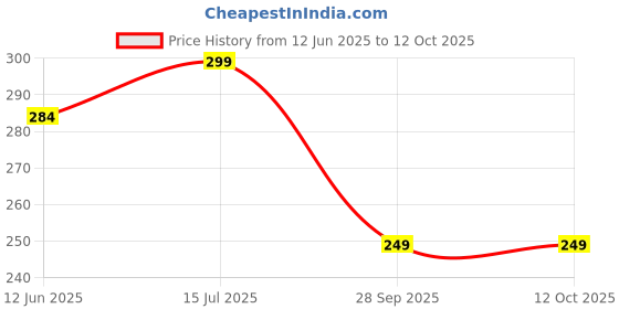 amazon.in Nova Lint Remover for Clothes | 1 Year Warranty | Fabric Cleaner for Woolen Clothes Electric Lint Remover Lint Roller | RUA Remover Machine Price History Graph from 12 Jun 2025 to 12 Oct 2025