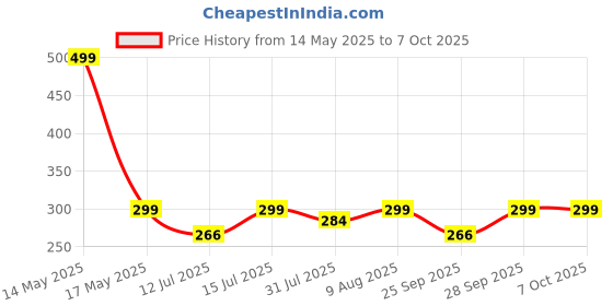 amazon.in nova lint remover Tap Extender for Kitchen Sink, Flexible Faucet with Tap Extension for Convenient Use Upgrade Your Kitchen Sink with Flexible Tap for Easy Access | 1 Year Warranty (Tap Extender 1) nova lint remover Price History Graph from 14 May 2025 to 7 Oct 2025