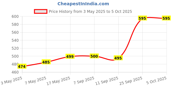 amazon.in Nova Men Nht 1042 Usb Battery Powered Trimmer 60 Min Runtime 5 Length Settings (Blue) Price History Graph from 3 May 2025 to 4 Oct 2025