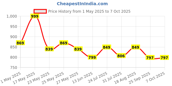 amazon.in Nova Men Nht 1043 Head To Toe Trimmer 90 Min Runtime 7 Length Settings (Black) nova Price History Graph from 1 May 2025 to 7 Oct 2025