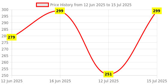 amazon.in Nova Milk Frother Rechargable Coffee Frother Milk & Beater for Cold Latte 2In1 Handheld Blender and Egg Whisker | 1 Year Warranty Free Frothy Recipe E-Book (Whisker) Price History Graph from 12 Jun 2025 to 15 Jul 2025