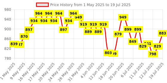 amazon.in NOVA NG 1145/05 Trimmer 60 min Runtime 9 Length Settings (Black, Silver) Price History Graph from 1 May 2025 to 15 Jul 2025