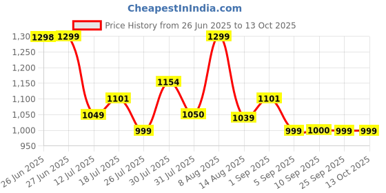 amazon.in NOVA NG 1149 Super Groom Series 8 in 1 Grooming Kit (Black) Price History Graph from 26 Jun 2025 to 12 Oct 2025