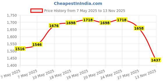amazon.in NOVA NG 1152 Cordless Rechargeable: 60 Minutes Runtime Multi Grooming Trimmer for Men (Black or blue) & Nova NHP 8100 Silky Shine 1200 Watts Hot and Cold Foldable Hair Dryer- Black nova Price History Graph from 7 May 2025 to 13 Nov 2025