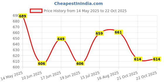 amazon.in Nova NHS 860 Hair Straightener (Black) Price History Graph from 14 May 2025 to 21 Oct 2025