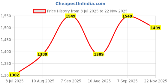 amazon.in Nova NHS 904 Temperature Control Salonstyle Hair Styling Brush (Black) Price History Graph from 3 Jul 2025 to 22 Nov 2025