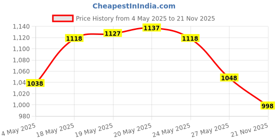 amazon.in Nova NHT 1073 USB Rechargeable and Cordless: 60 Minutes Runtime Professional Hair Clipper for Men & Nova NHP 8100 Silky Shine 1200 W Hot and Cold Foldable Hair Dryer (Black) Price History Graph from 4 May 2025 to 21 Nov 2025