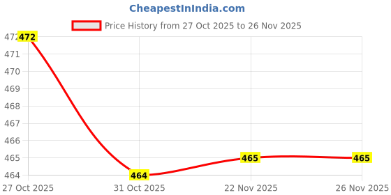 amazon.in Nova NHT 1074 USB , Cordless , Rechargeable: 30 Minutes Runtime Beard Trimmer for Men (Black) Price History Graph from 27 Oct 2025 to 26 Nov 2025