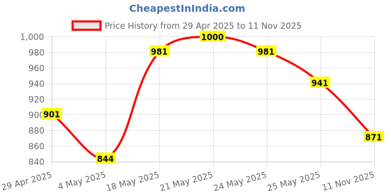 amazon.in Nova NHT 1074 USB, Cordless, Rechargeable: 30 Minutes Runtime Beard Trimmer for Men (Black) & NHP 8100 Silky Shine 1200 Watts Hot and Cold Foldable Hair Dryer- Black Price History Graph from 29 Apr 2025 to 11 Nov 2025