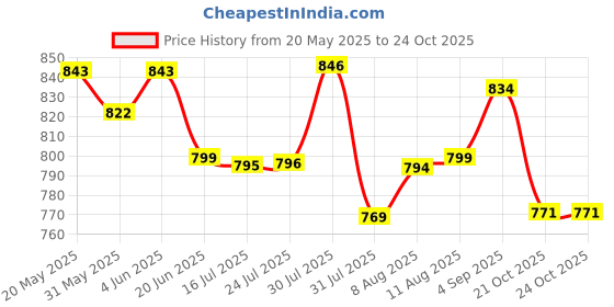 amazon.in NOVA NHT 1101 Trimmer 120 min Runtime 4 Length Settings (Silver),Men,Lithium Ion Battery nova Price History Graph from 20 May 2025 to 21 Oct 2025