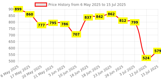 amazon.in NOVA NHT 1102 Trimmer 120 min Runtime 4 Length Settings (Gold) nova Price History Graph from 6 May 2025 to 15 Jul 2025
