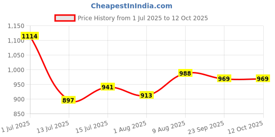 amazon.in Nova NLS 532 Sensi Trim Multi kit female Epilator (White) Price History Graph from 1 Jul 2025 to 11 Oct 2025