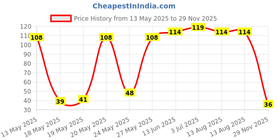 amazon.in Nova Nova Assorted Choco Kiks| Double Choco & Vanilla Choco Cream | 100% Eggless | Chocolate Sandwich Biscuits (Pack of 6) - 150 g nova nova Price History Graph from 13 May 2025 to 29 Nov 2025