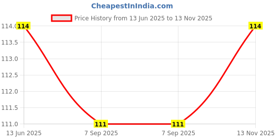 amazon.in Nova Nova Assorted Cookie Coins | Double Choco & Vanilla Dark Choco Chip | 100% Eggless | Pack of 6 (180 g) Price History Graph from 13 Jun 2025 to 13 Nov 2025
