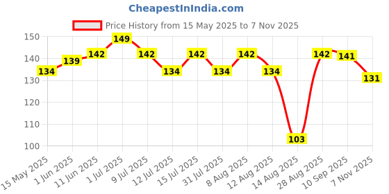 amazon.in Nova Nova Best Bite Choco Filled Cones | Choco Hazelnut | 100% Eggless | No Added Preservatives (50g) Price History Graph from 15 May 2025 to 7 Nov 2025