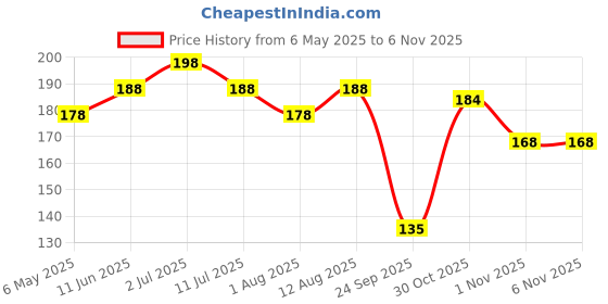 amazon.in novanova Nova Nova Best Bite Choco Filled Cones - Pack of 2 | Belgian Chocolate | 100% Eggless | No Added Preservatives (100g) novanova Price History Graph from 6 May 2025 to 5 Nov 2025