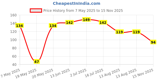 amazon.in Nova Nova Cookie & Cream Waffle Cookies - Box of 6 - Vegetarian, 100% Eggless | No Added Preservatives (65g) Price History Graph from 7 May 2025 to 15 Nov 2025