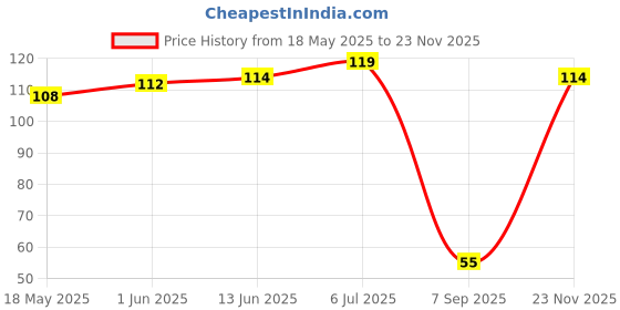 amazon.in Nova Nova Cookie Coins | Vanilla Choco Chip | Bite Sized Cookies | Pack of 6 (180 g) Price History Graph from 18 May 2025 to 23 Nov 2025