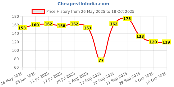 amazon.in Nova Nova Dark Waffle Chocolates - Box of 6 - Vegetarian, 100% Eggless | No Added Preservatives (120g) Price History Graph from 26 May 2025 to 18 Oct 2025