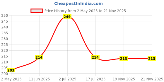 amazon.in novanova Nova Nova | Best Bites Choco Filled Cones | Classic Chocolate Flavours (Belgian, White & Dark Chocolate) - All in one pack (100g) | 100% Eggless novanova Price History Graph from 2 May 2025 to 21 Nov 2025