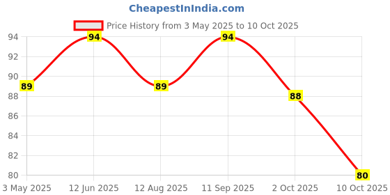 amazon.in Nova Nova Waffle Chips - Classic with Chocolate Drizzle | 100% Eggless | Freshly Baked (65g) Price History Graph from 3 May 2025 to 10 Oct 2025